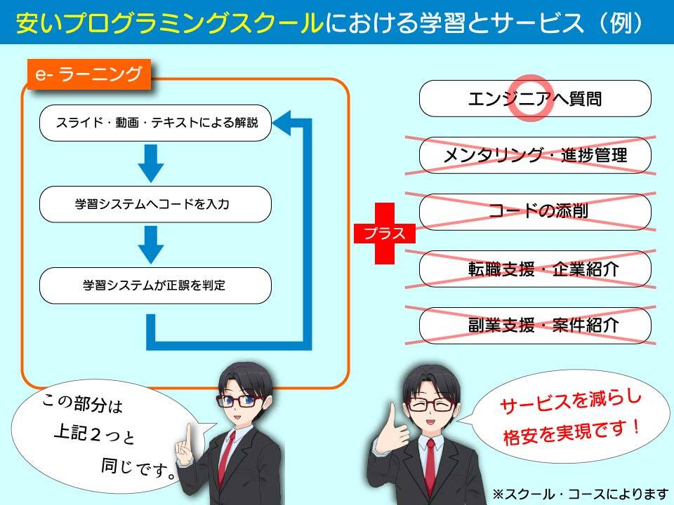 格安のプログラミングスクールにおける学習とサービス