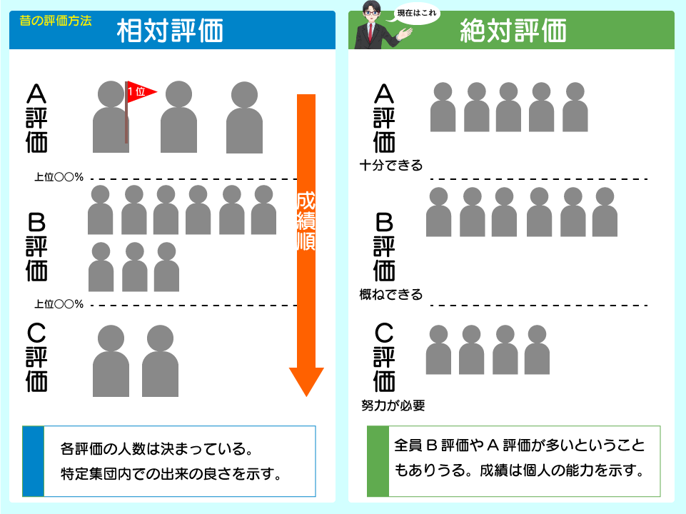 通知表の相対評価と絶対評価の違い