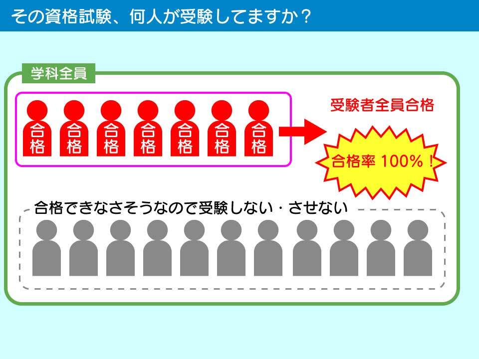 専門学校の資格試験合格率は受験者数を確認すべき。