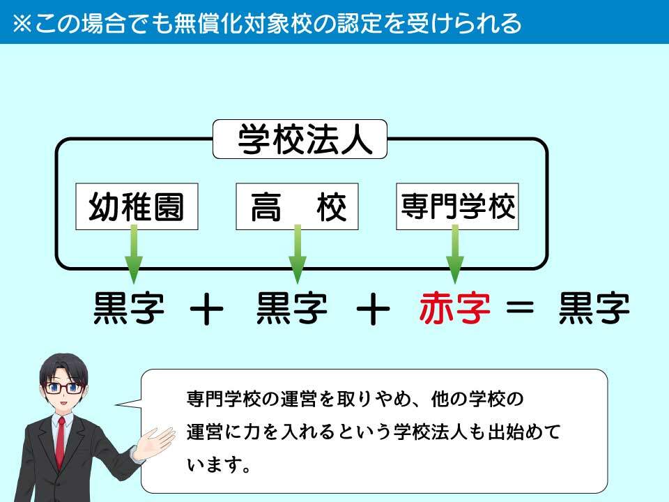 高等教育無償化認定校でも専門学校単体では赤字の場合がある。そのような場合、専門学校を廃校にして他の学校の運営に注力するという学校法人も出始めている。