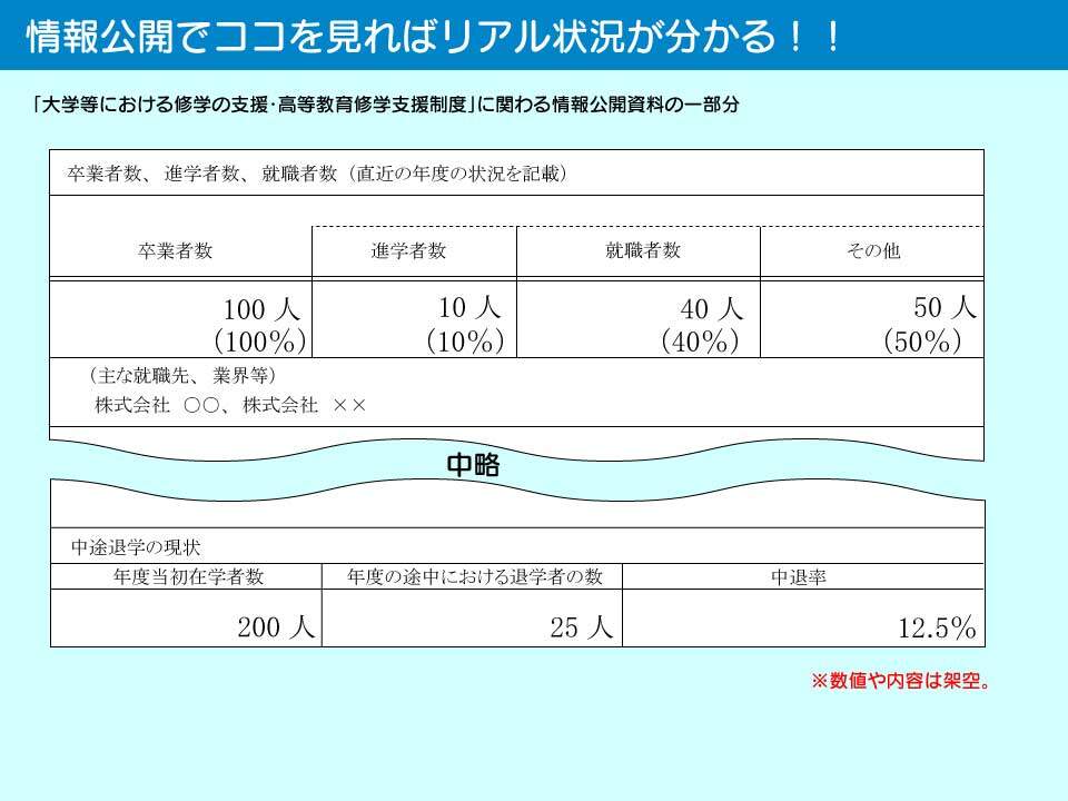 専門学校の情報公開の見方。卒業生ベースの就職率や退学率がわかる。