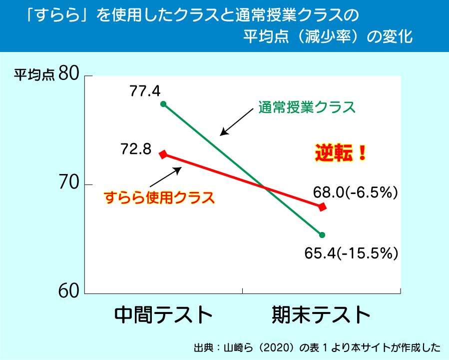 「すらら」を使ったクラスと使わなかったクラスの平均点の変化のグラフ。「すらら」使用のクラスで効果があったことが示される。