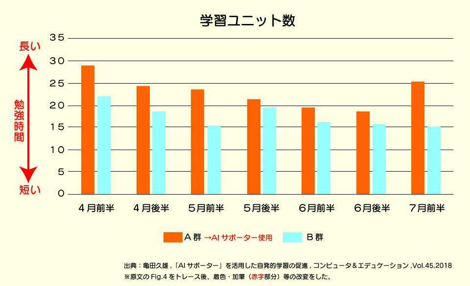 「すらら」のAIサポーターを積極的に使う子供は勉強時間が長い傾向にある