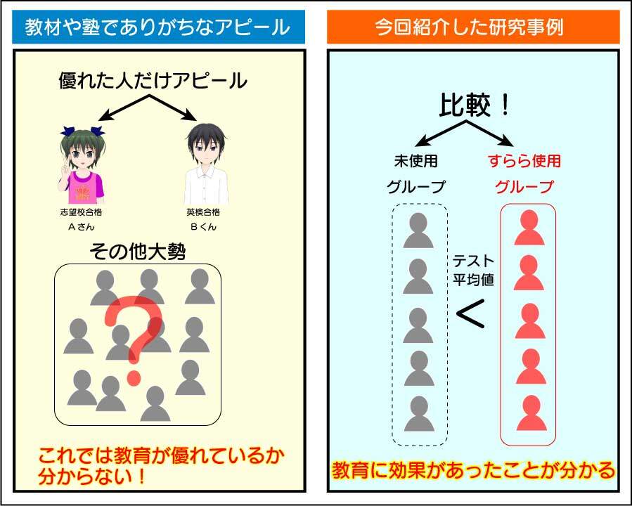 「すらら」に関する比較調査は定量的に比較検討されたため「効果がある」について信頼できる。一方、塾や他の教材でのアピールは定量的ではなく信頼性に乏しい。