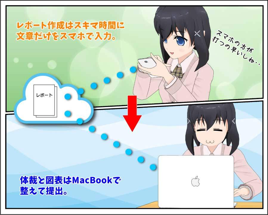 iCloudでiPhoneとMacBookでファイル同期できるので、スキマ時間にスマホで文章、仕上げはMacBookでというレポート作成が可能だ。