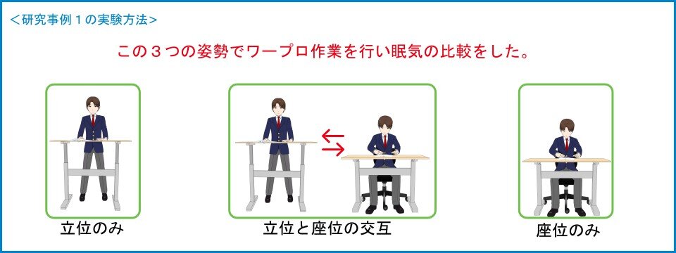 スタンディングデスクで立ったままと座ったまま、その交互の3パターンで眠気について比較した研究事例の方法解説図