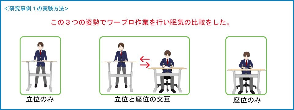 スタンディングデスクで立ったままと座ったまま、その交互の３パターンで眠気について比較した研究事例の方法解説図