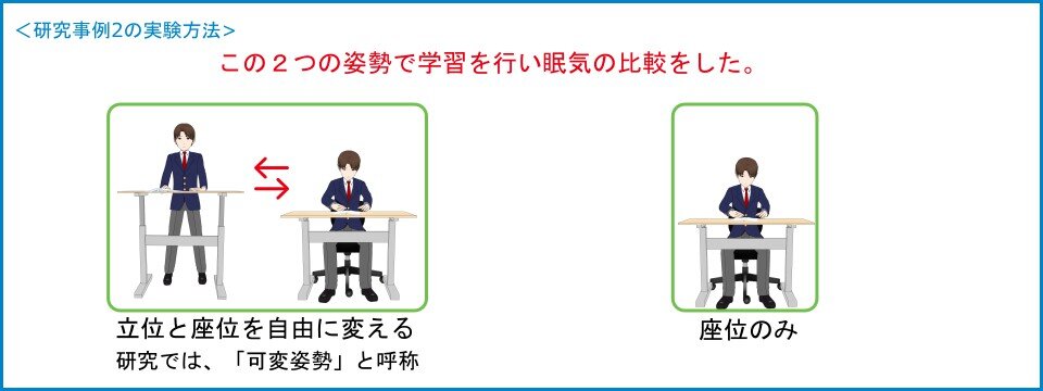 座ったままの勉強グループとスタンディングデスクで立つ・座るを自由に選択できるグループ間での勉強時の眠気の比較方法